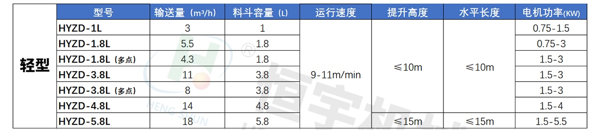 z型斗式提升機技術參數(shù)表